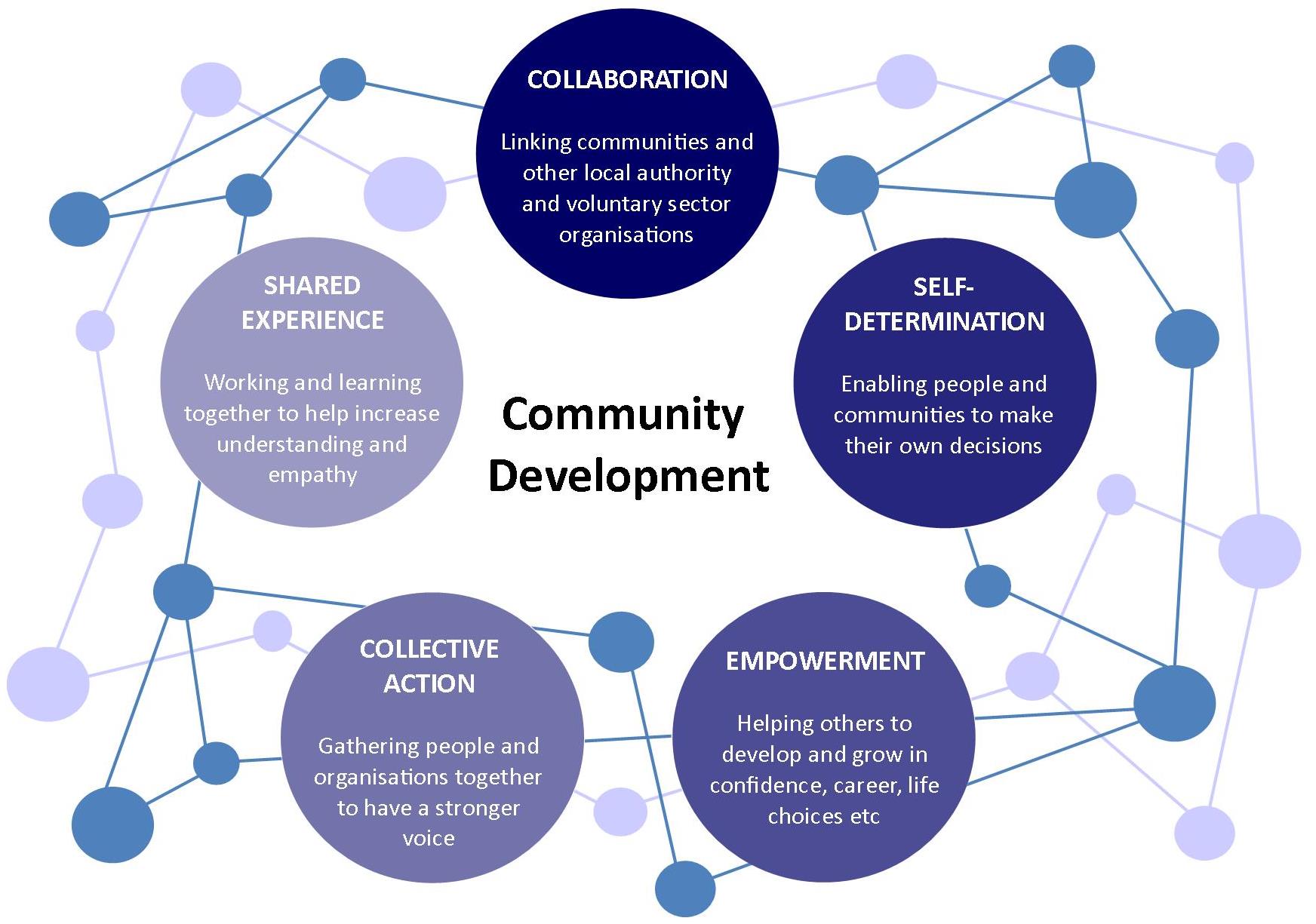 What Is Community Development Project