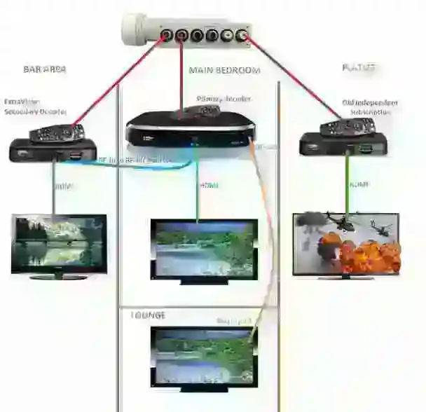 Satellite dish Installations DStv / Ovhd TV setups, E143, trippleview, no signal etc
