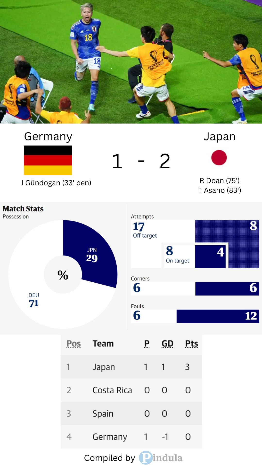 Japan stunned Germany with a late comeback in their World Cup opener, with goals from Ritsu Doan and Takuma Asano seeing them win 2-1.

Japan had never previously beaten their European opponents, but they capitalised on German errors and missed chances to secure a famous victory in the first game of Group E. Credit - Skysports.