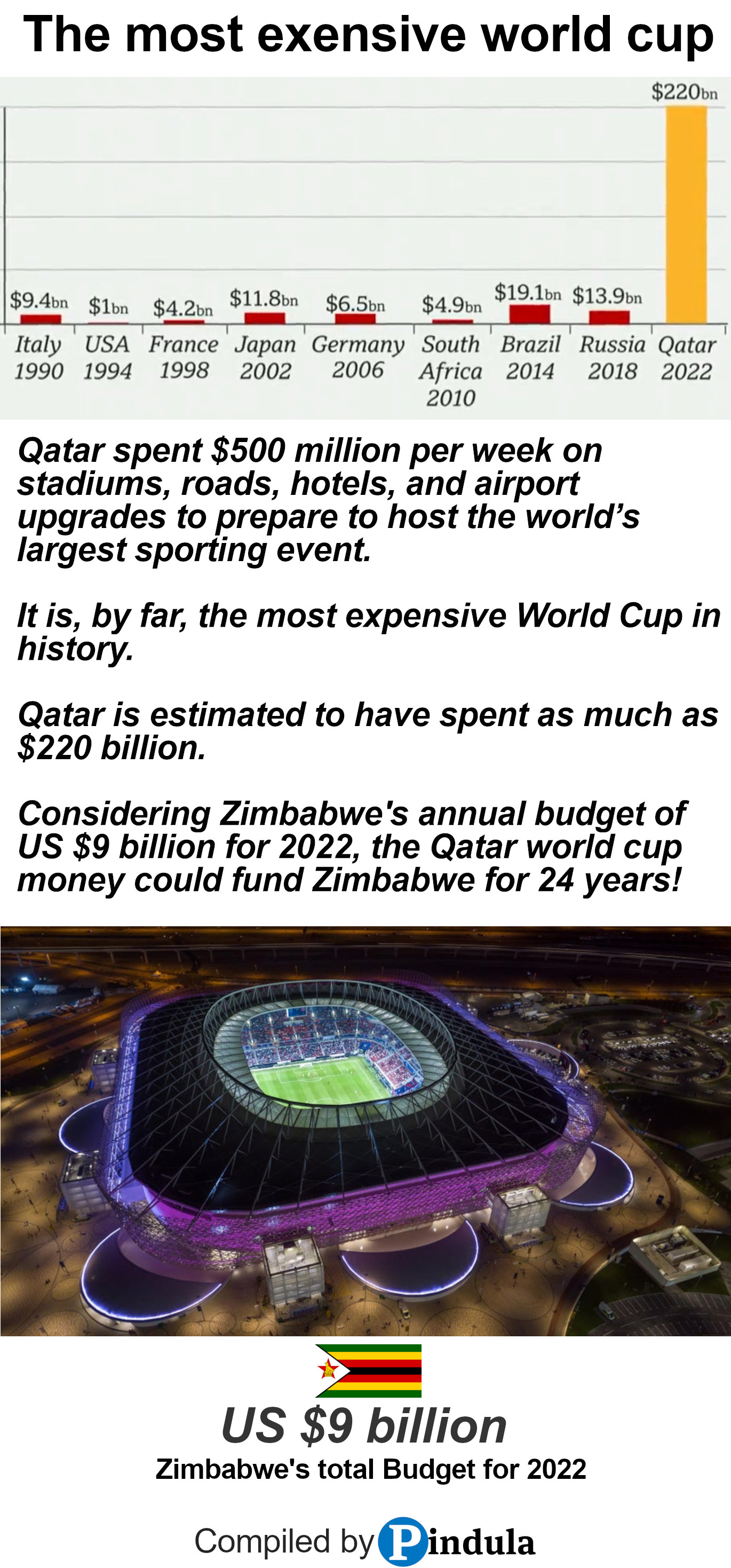 The Qatar World Cup preparations are estimated to have cost about $220 billion. This could fund Zimbabwe's annual budget for 24 years.