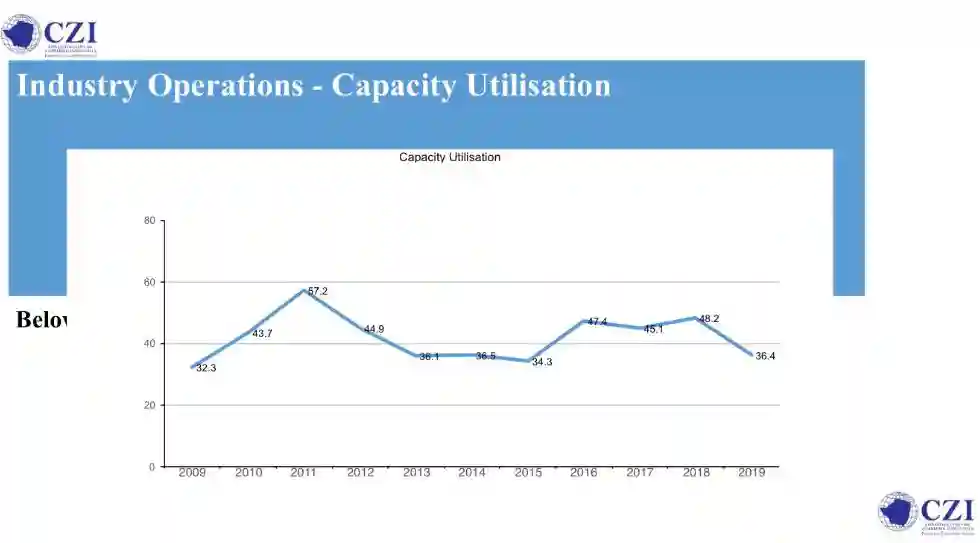 Industry Capacity Utilisation To Further Plummet To 27% In 2020 - CZI